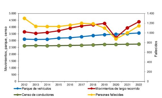 Grafico de las personas fallecidas en siniestro de tráfico en 2022
