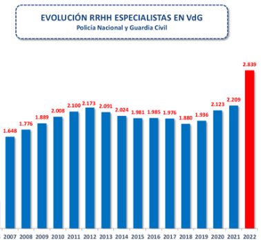 Gráfico de evolución de RRHH especialistas en violencia de género