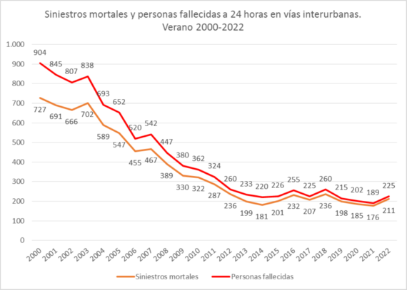 Siniestros mortales y personas fallecidas en vías interurbanas_Verano 2000-2022