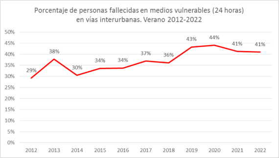 Imagen-gráfico persona fallecidas usuarias de medios-vulnerables_2012-2022.