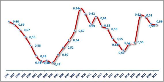 Gráfico Evolución de la inversión en seguridad Porcentaje del PIB
