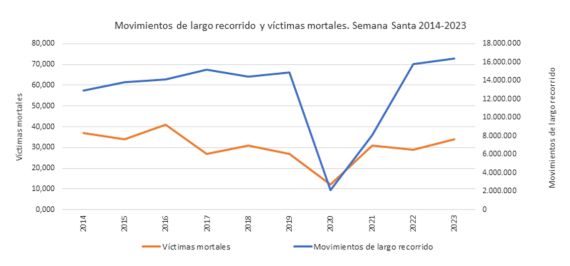 Gráfica de movimientos de largo recorrido y víctimas mortales en Semana Santa 2014-2023