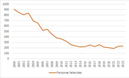 Gráfico Histórico de persona fallecidas en verano 2000-2023