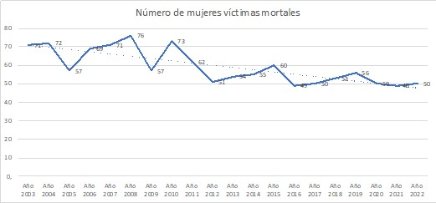 Gráfica sobre el número de mujeres víctimas mortales por violencia de género en los 20 últimos años