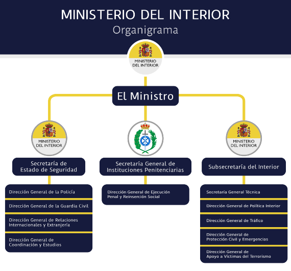 Organigrama Ministerio del Interior